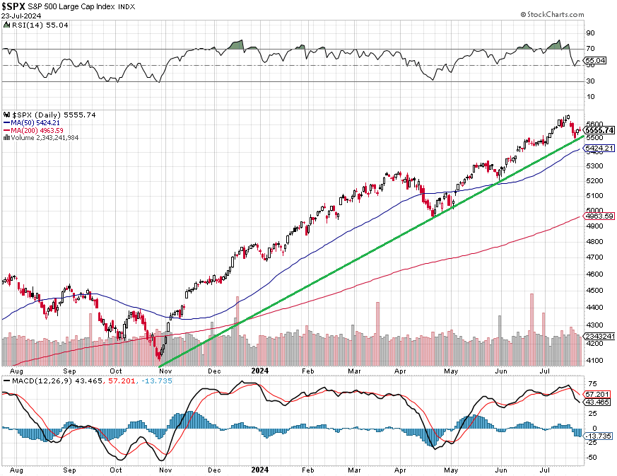 S&P 500 - technick analza (23. 7. 2024)